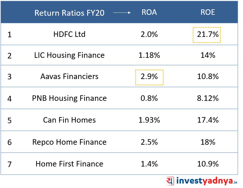 Return Ratios